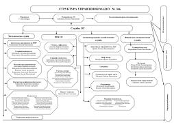 Структура и органы управления МАДОУ д/с № 346